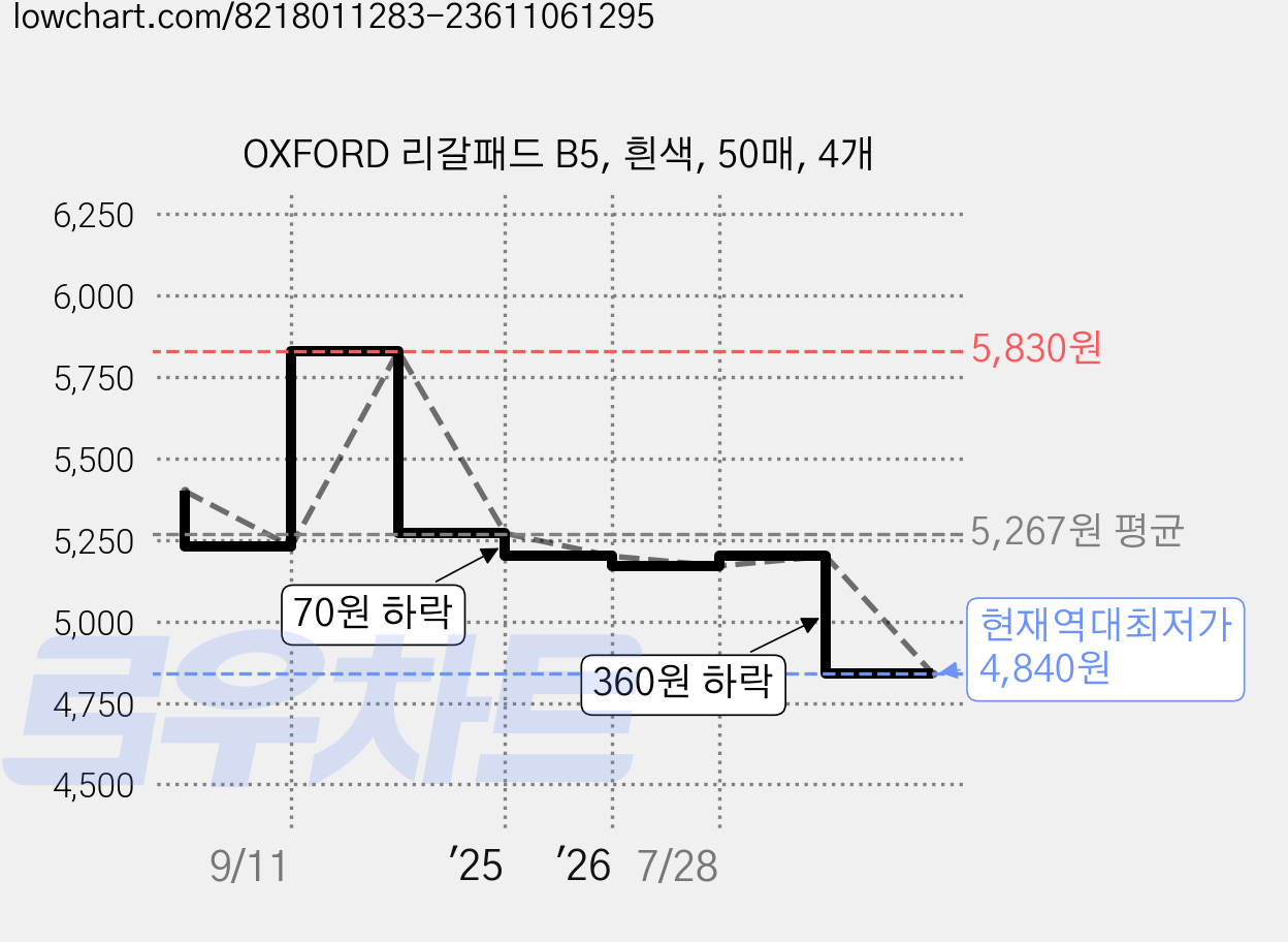 OXFORD 리갈패드 B5, 흰색, 50매, 4개 가격 변동 차트, 현재가 4,840원, 역대최저가
