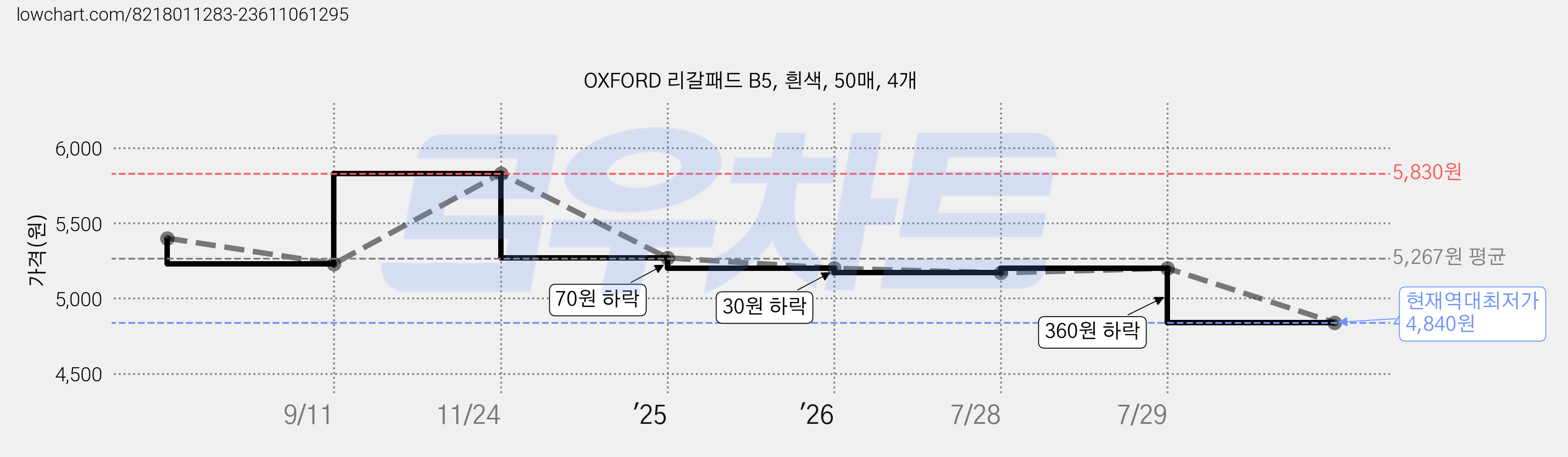 OXFORD 리갈패드 B5, 흰색, 50매, 4개 가격 변동 차트, 현재가 4,840원, 역대최저가
