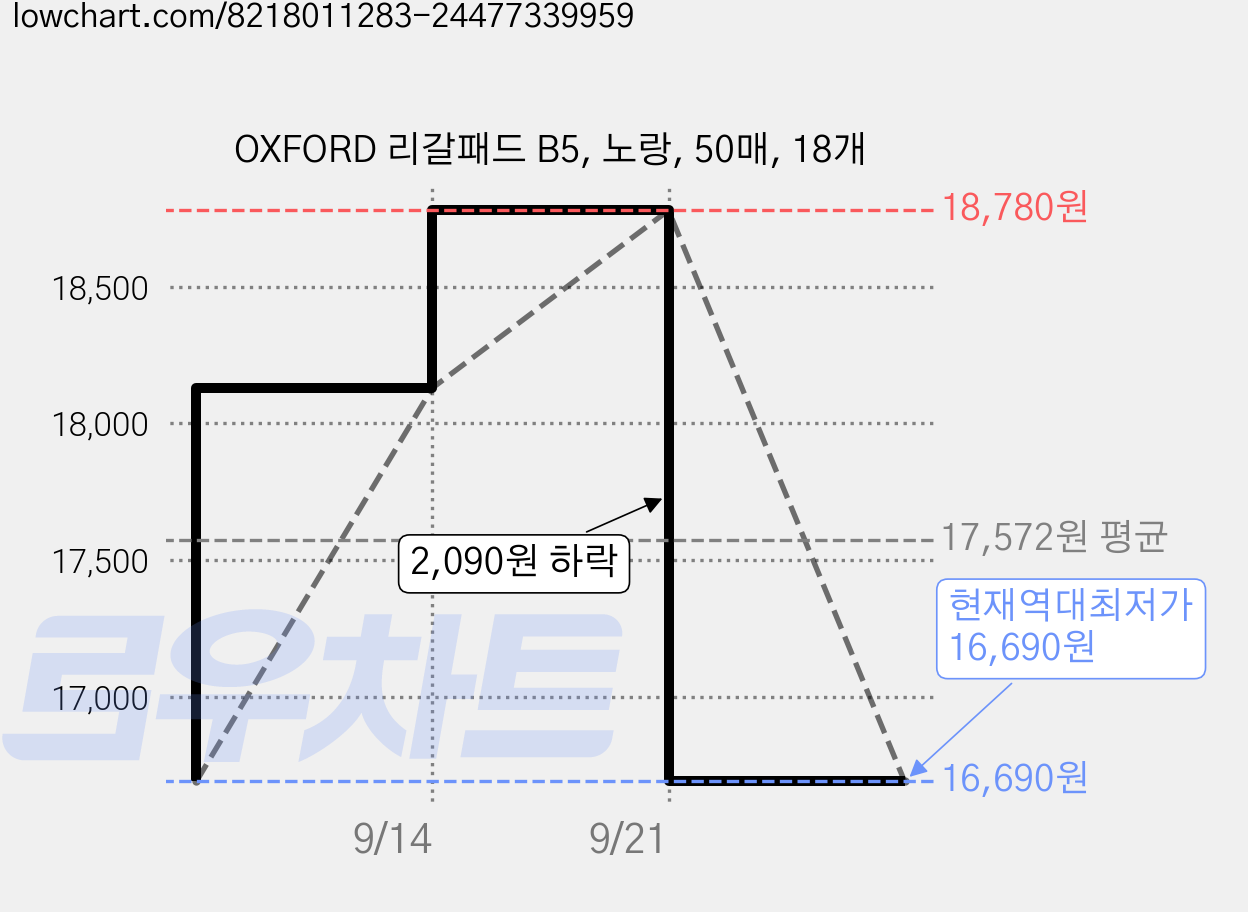 OXFORD 리갈패드 B5, 노랑, 50매, 18개 가격 변동 차트, 현재가 16,690원, 역대최저가