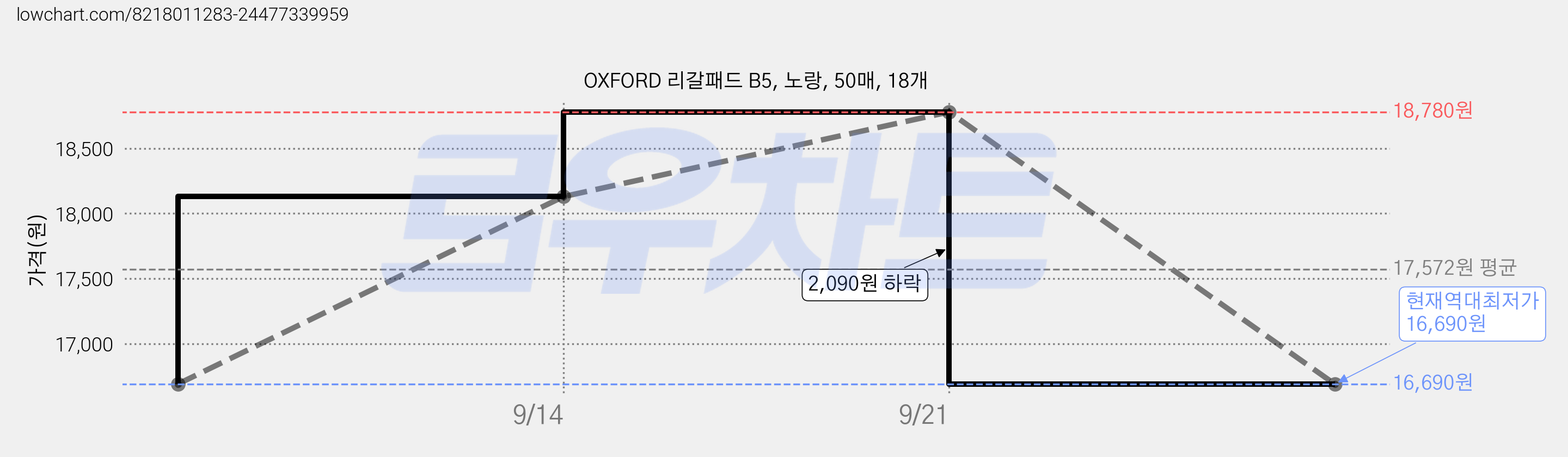 OXFORD 리갈패드 B5, 노랑, 50매, 18개 가격 변동 차트, 현재가 16,690원, 역대최저가
