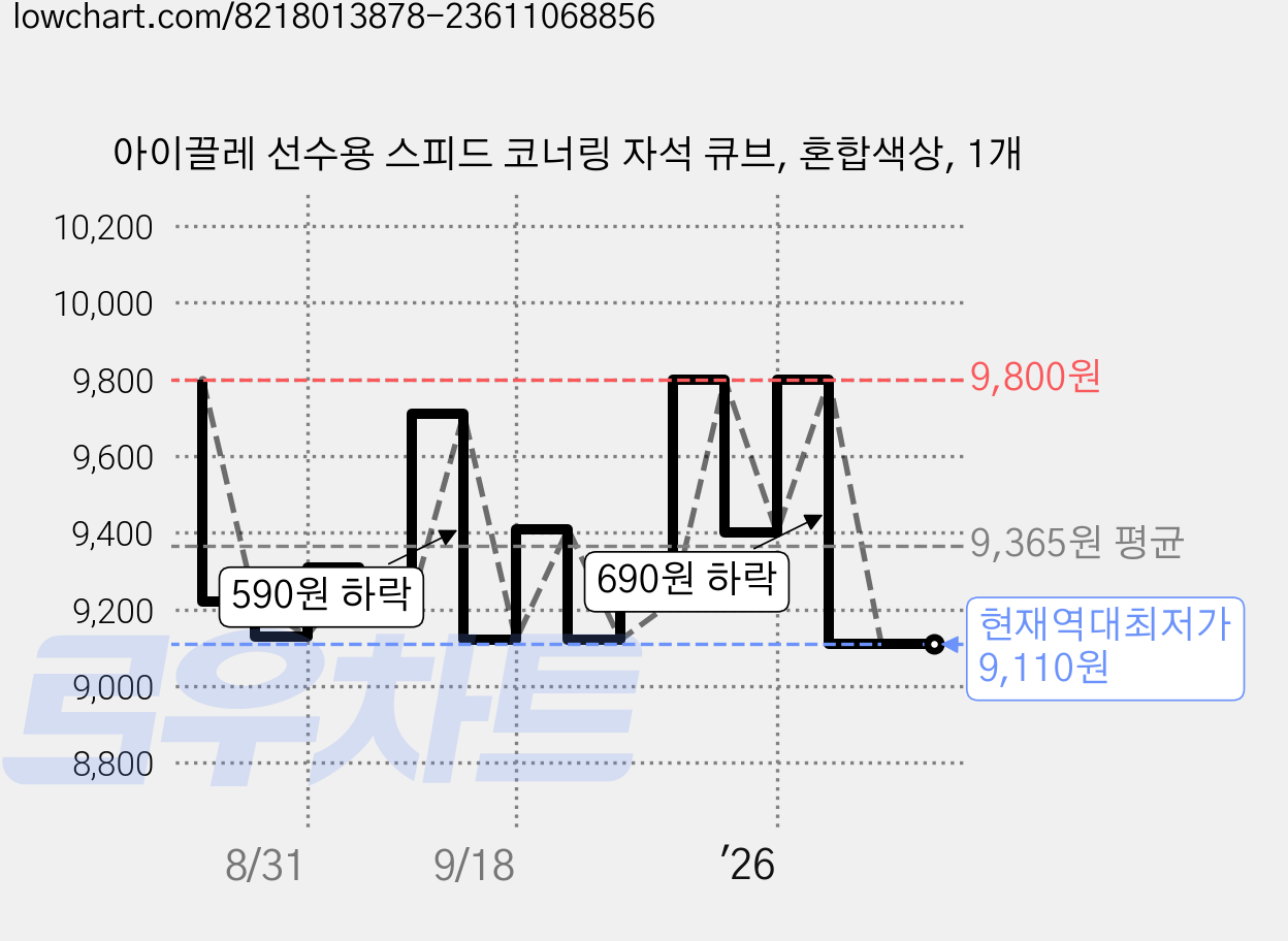 아이끌레 선수용 스피드 코너링 자석 큐브, 혼합색상, 1개 가격 변동 차트, 현재가 9,110원, 역대최저가