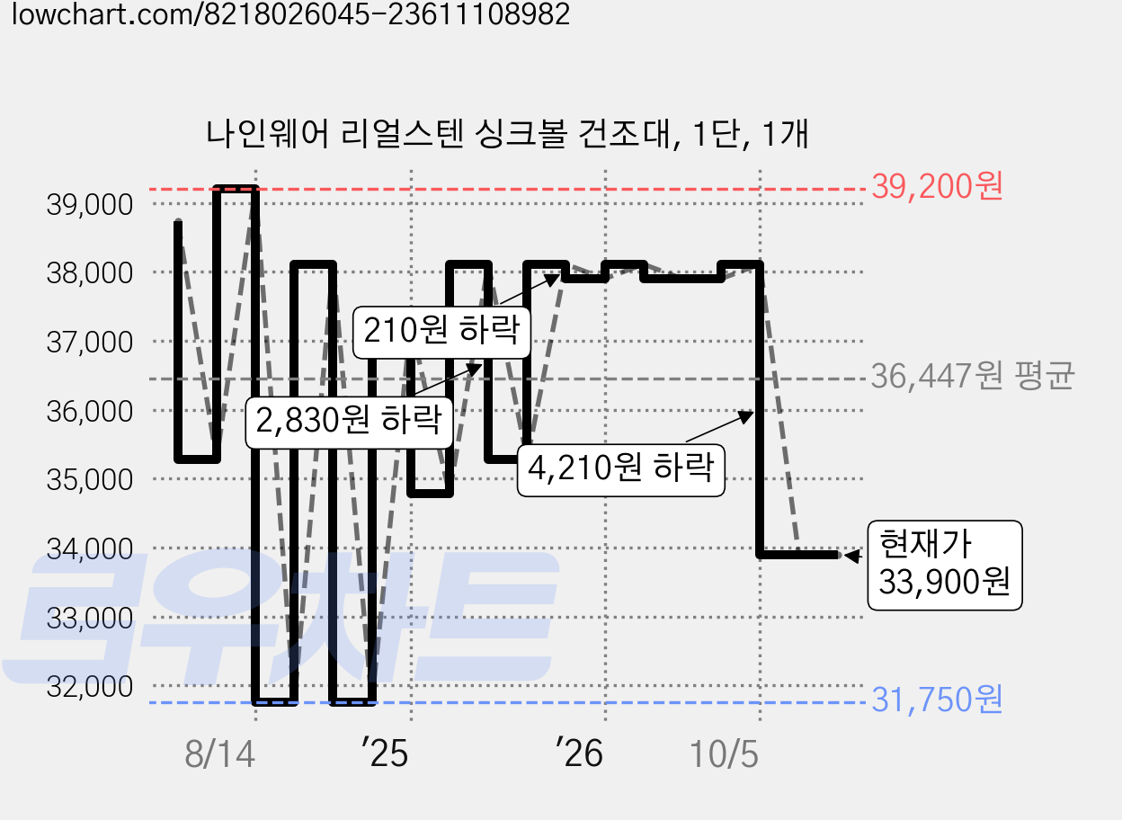 나인웨어 리얼스텐 싱크볼 건조대, 1단, 1개 가격 변동 차트, 현재가 33,900원, 관측 최저가 31,750원