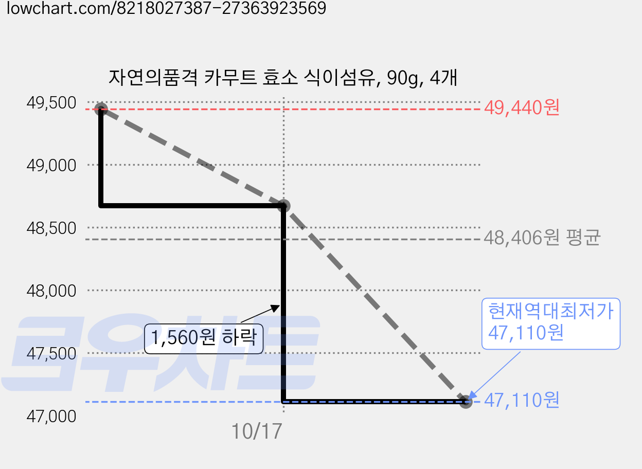 자연의품격 카무트 효소 식이섬유, 90g, 4개 가격 변동 차트, 현재가 47,110원, 역대최저가