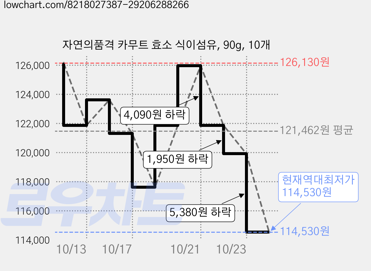 자연의품격 카무트 효소 식이섬유, 90g, 10개 가격 변동 차트, 현재가 114,530원, 역대최저가