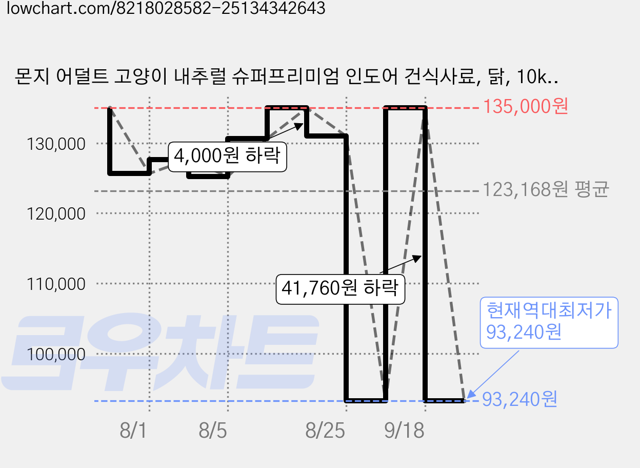 몬지 어덜트 고양이 내추럴 슈퍼프리미엄 인도어 건식사료, 닭, 10kg, 1개 가격 변동 차트, 현재가 93,240원, 역대최저가