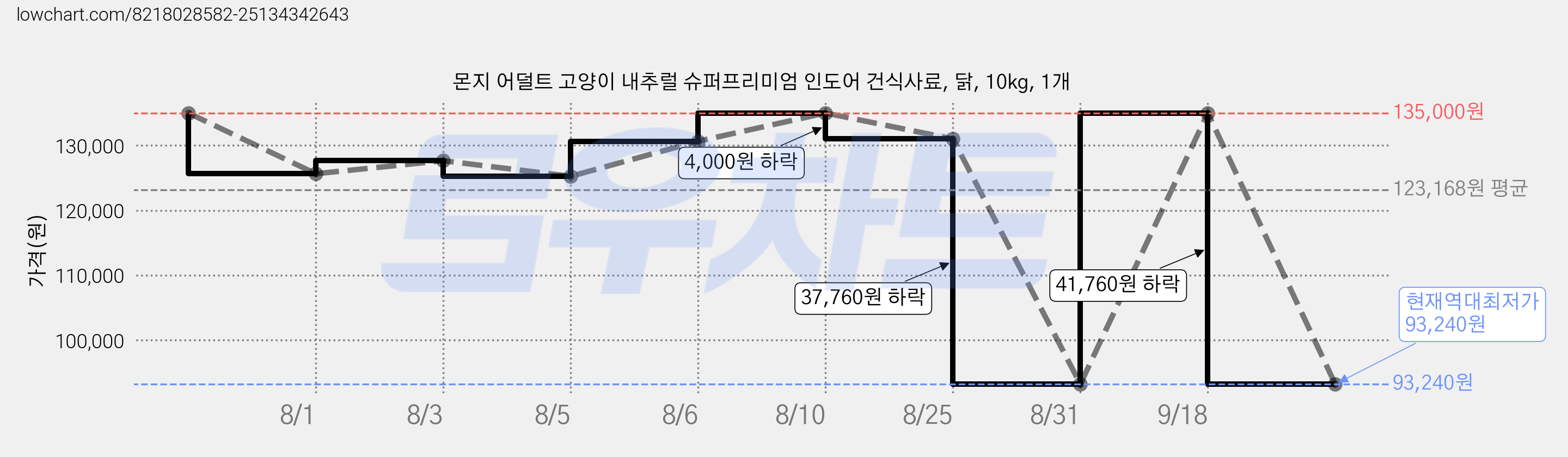 몬지 어덜트 고양이 내추럴 슈퍼프리미엄 인도어 건식사료, 닭, 10kg, 1개 가격 변동 차트, 현재가 93,240원, 역대최저가