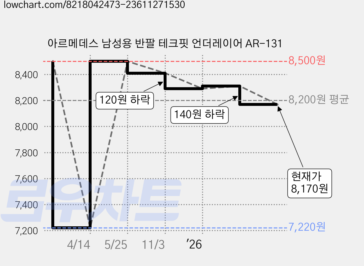 아르메데스 남성용 반팔 테크핏 언더레이어 AR-131 가격 변동 차트, 현재가 8,170원, 관측 최저가 7,220원