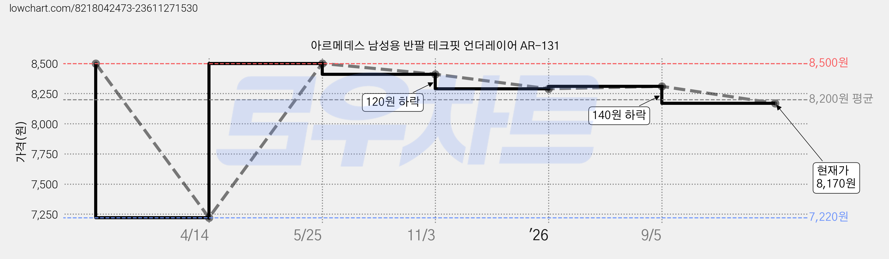 아르메데스 남성용 반팔 테크핏 언더레이어 AR-131 가격 변동 차트, 현재가 8,170원, 관측 최저가 7,220원
