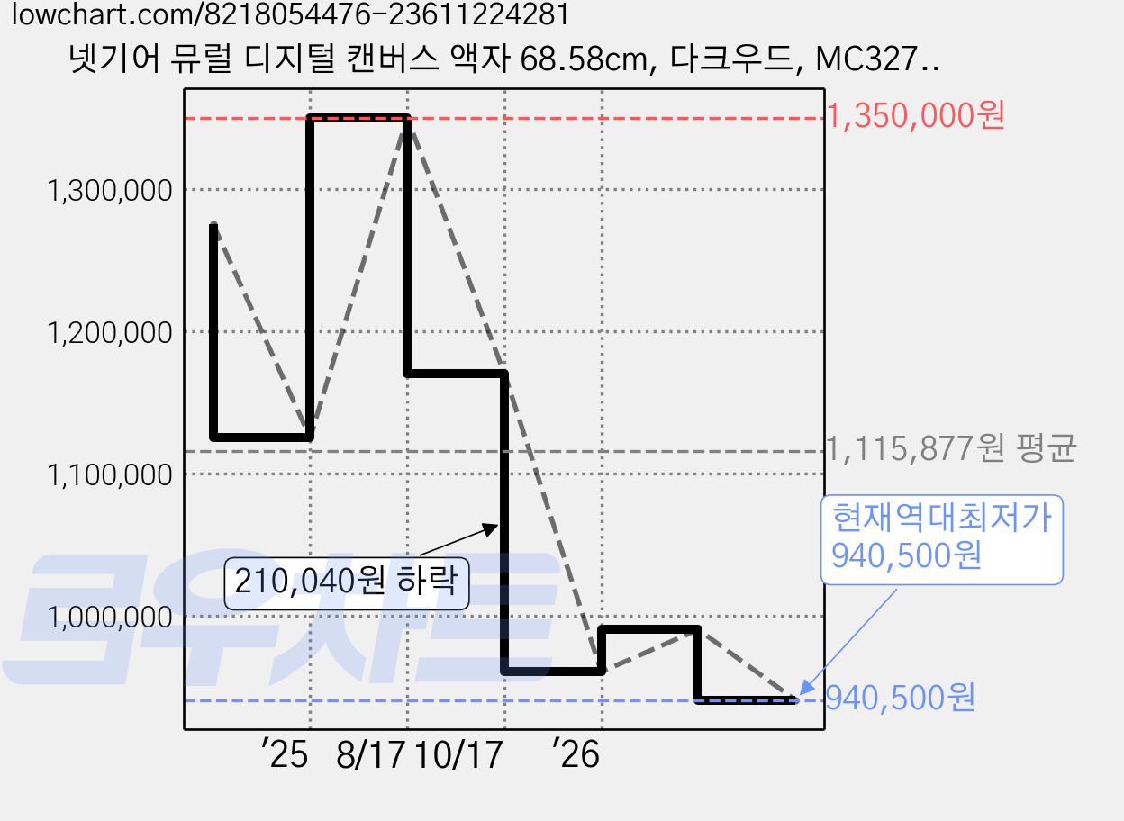 넷기어 뮤럴 디지털 캔버스 액자 68.58cm, 다크우드, MC327HW 가격 변동 차트, 현재가 940,500원, 역대최저가