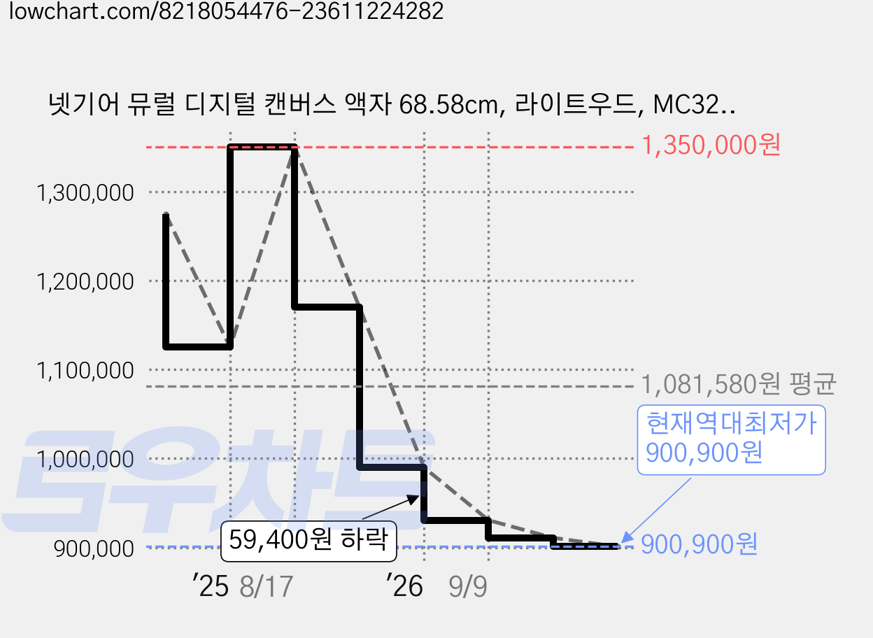넷기어 뮤럴 디지털 캔버스 액자 68.58cm, 라이트우드, MC327LW 가격 변동 차트, 현재가 900,900원, 역대최저가
