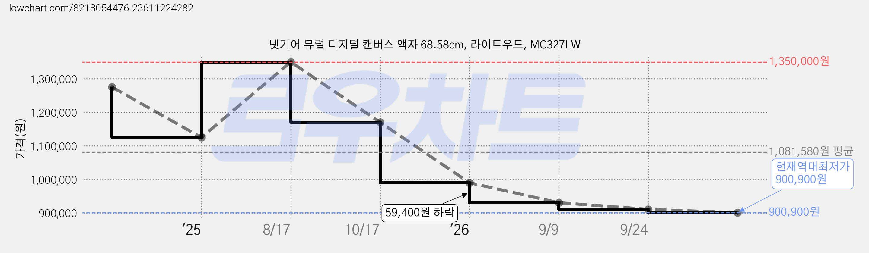 넷기어 뮤럴 디지털 캔버스 액자 68.58cm, 라이트우드, MC327LW 가격 변동 차트, 현재가 900,900원, 역대최저가