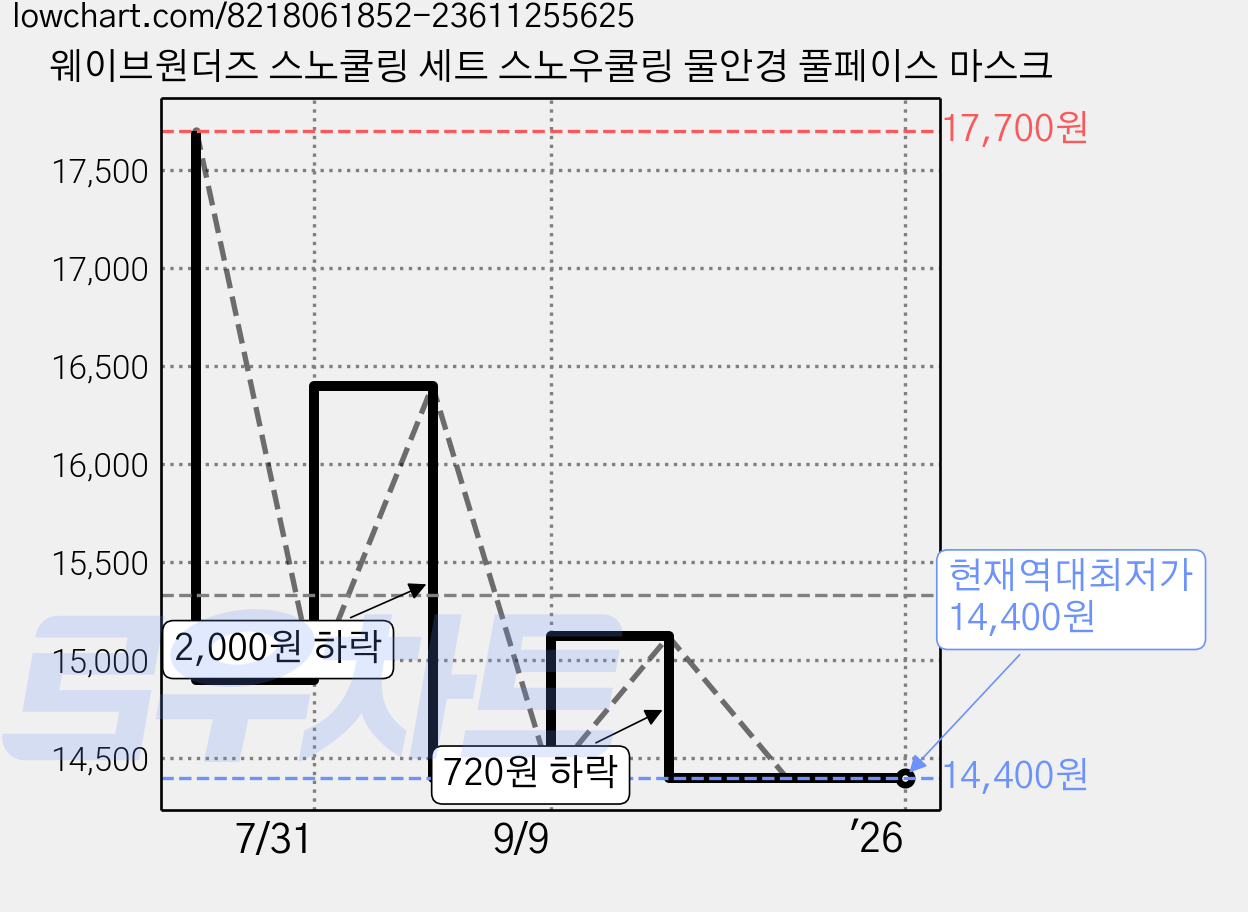 웨이브원더즈 스노쿨링 세트 스노우쿨링 물안경 풀페이스 마스크 가격 변동 차트, 현재가 14,400원, 역대최저가