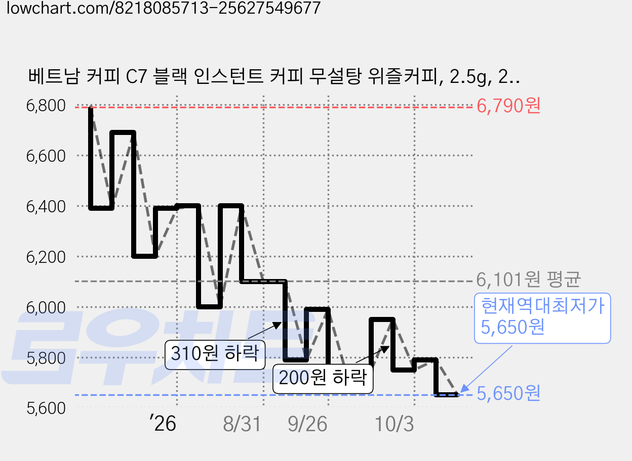 베트남 커피 C7 블랙 인스턴트 커피 무설탕 위즐커피, 2.5g, 20개입, 1박스 가격 변동 차트, 현재가 5,650원, 역대최저가
