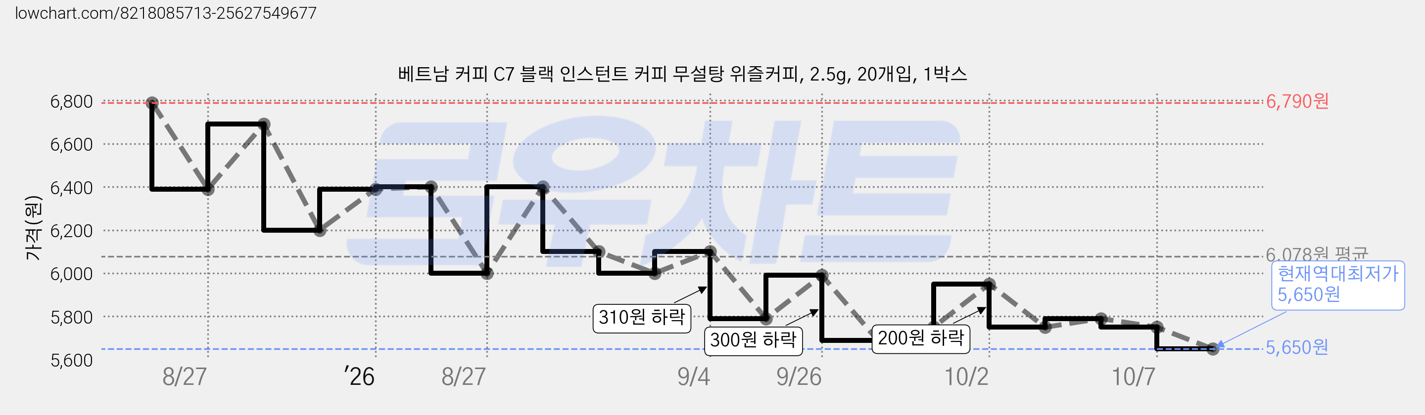 베트남 커피 C7 블랙 인스턴트 커피 무설탕 위즐커피, 2.5g, 20개입, 1박스 가격 변동 차트, 현재가 5,650원, 역대최저가