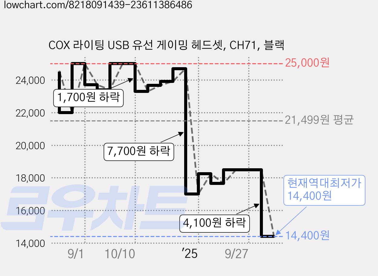 COX 라이팅 USB 유선 게이밍 헤드셋, CH71, 블랙 가격 변동 차트, 현재가 14,400원, 역대최저가