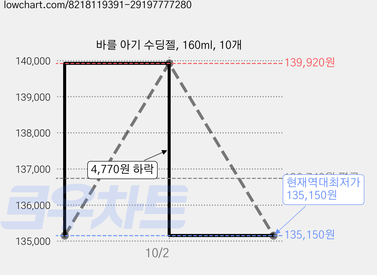 바를 아기 수딩젤, 160ml, 10개 가격 변동 차트, 현재가 135,150원, 역대최저가