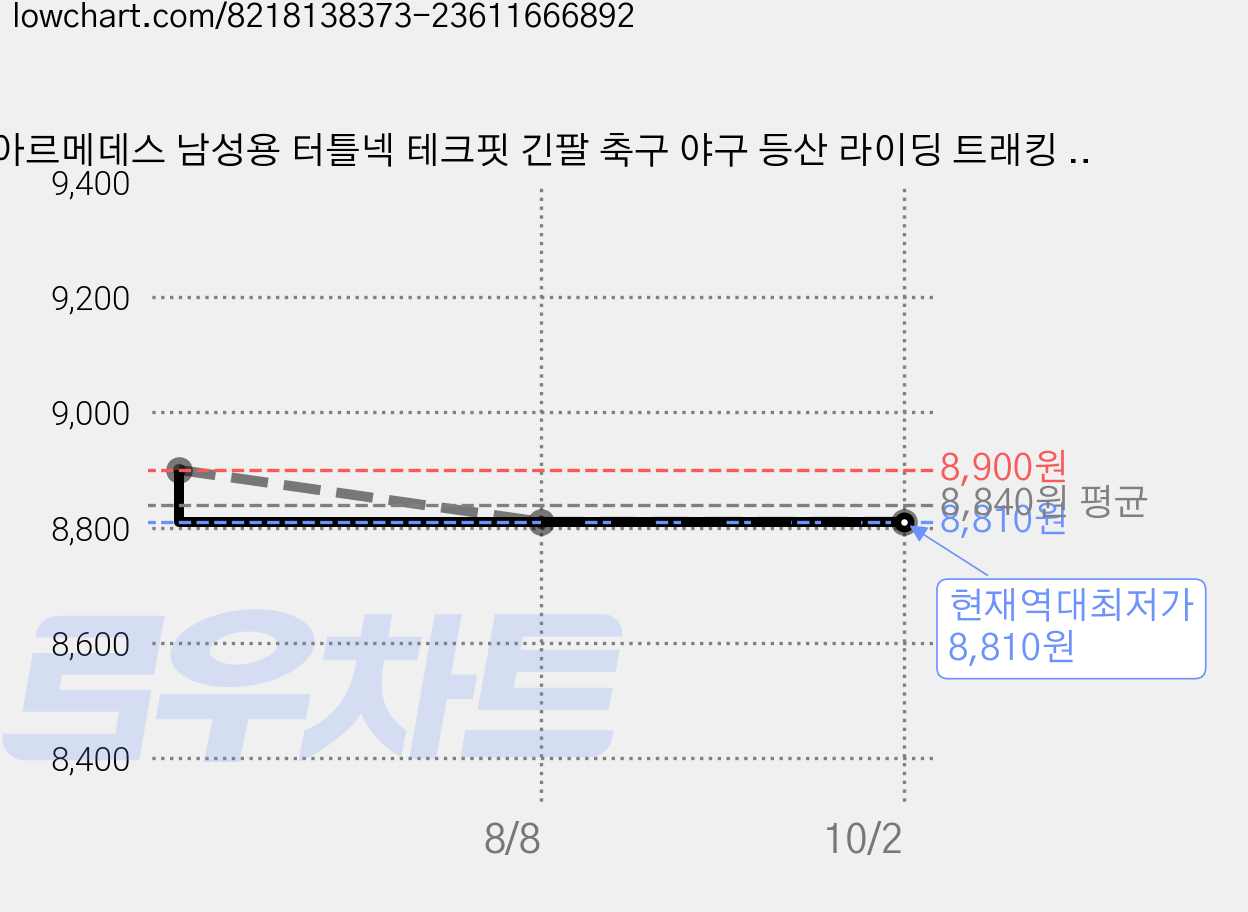 아르메데스 남성용 터틀넥 테크핏 긴팔 축구 야구 등산 라이딩 트래킹 베이스레이어 언더레이어 상의 AR-151 가격 변동 차트, 현재가 8,810원, 역대최저가