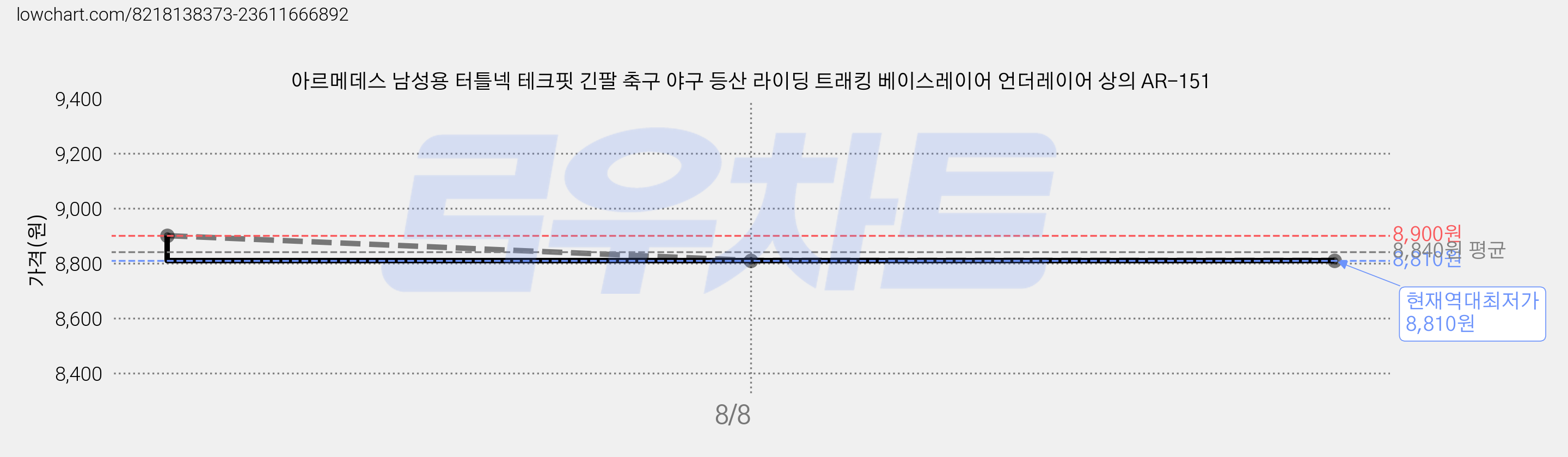 아르메데스 남성용 터틀넥 테크핏 긴팔 축구 야구 등산 라이딩 트래킹 베이스레이어 언더레이어 상의 AR-151 가격 변동 차트, 현재가 8,810원, 역대최저가