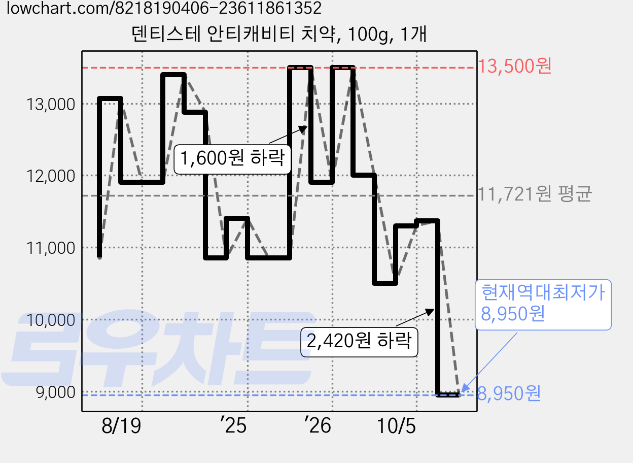 덴티스테 안티캐비티 치약, 100g, 1개 가격 변동 차트, 현재가 8,950원, 역대최저가