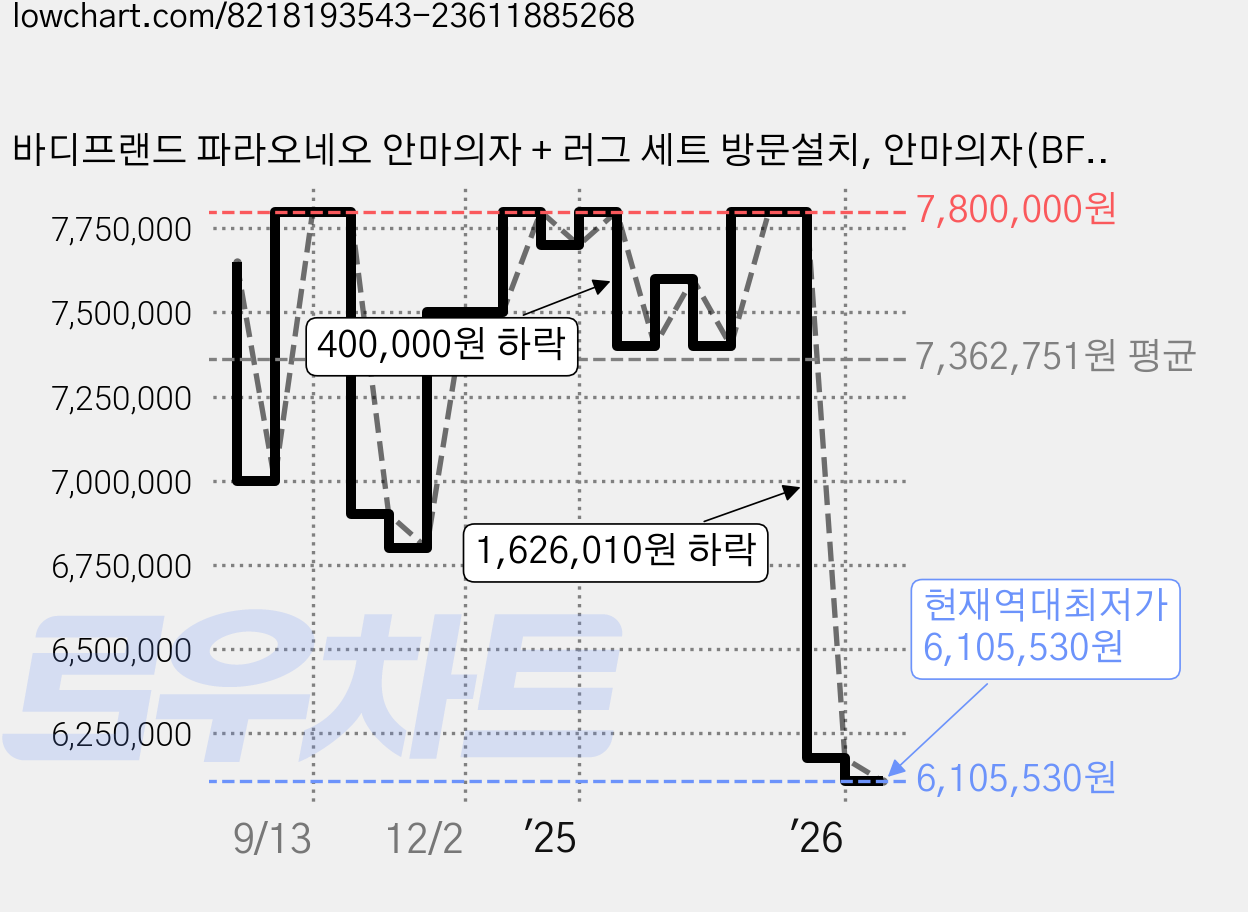 바디프랜드 파라오네오 안마의자 + 러그 세트 방문설치, 안마의자(BFR-8670), 천연베이지(안마의자), 러그(랜덤발송) 가격 변동 차트, 현재가 6,105,530원, 역대최저가