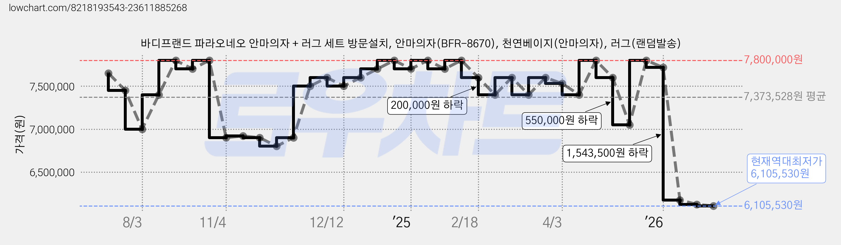바디프랜드 파라오네오 안마의자 + 러그 세트 방문설치, 안마의자(BFR-8670), 천연베이지(안마의자), 러그(랜덤발송) 가격 변동 차트, 현재가 6,105,530원, 역대최저가