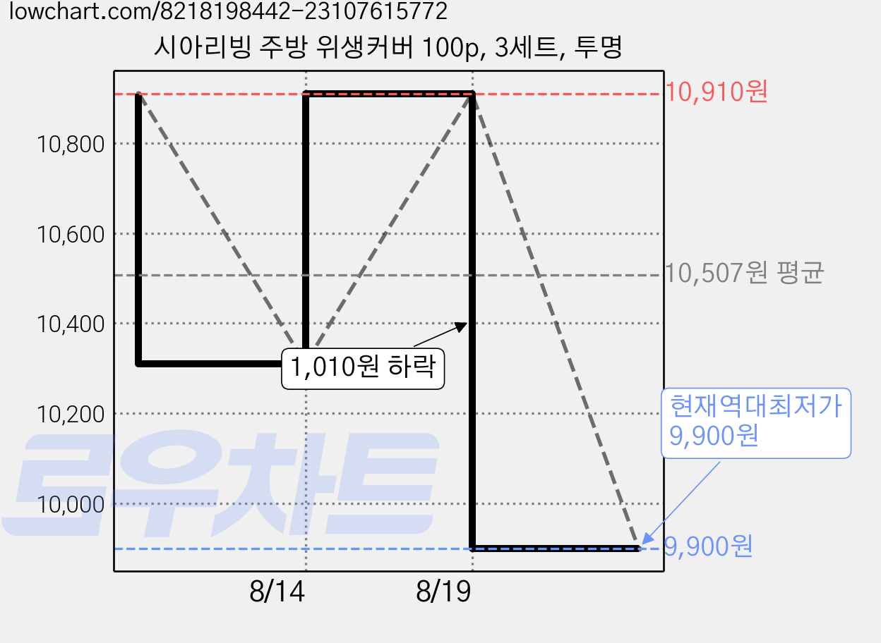 시아리빙 주방 위생커버 100p, 3세트, 투명 가격 변동 차트, 현재가 9,900원, 역대최저가