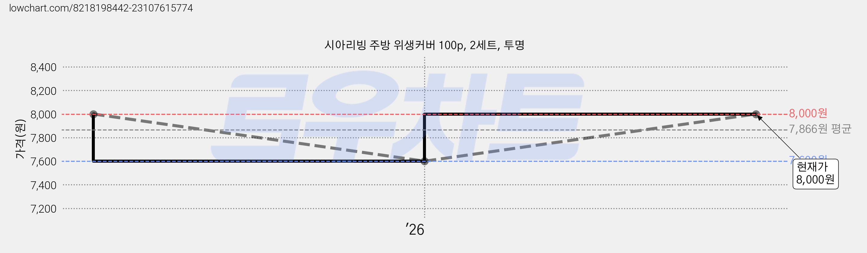 시아리빙 주방 위생커버 100p, 2세트, 투명 가격 변동 차트, 현재가 8,000원, 관측 최저가 7,600원