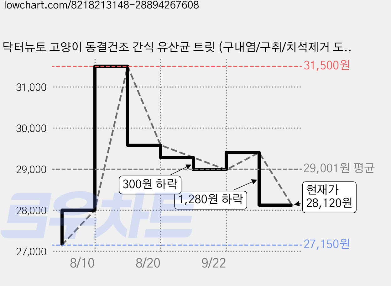 닥터뉴토 고양이 동결건조 간식 유산균 트릿 (구내염/구취/치석제거 도움), 3개, 40g, 북어 가격 변동 차트, 현재가 28,120원, 관측 최저가 27,150원