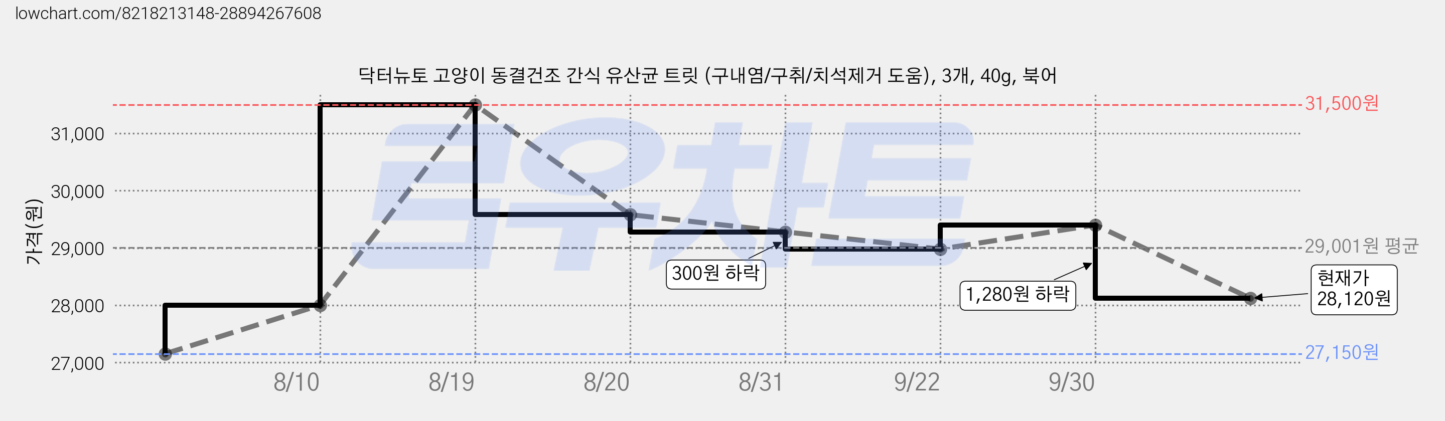닥터뉴토 고양이 동결건조 간식 유산균 트릿 (구내염/구취/치석제거 도움), 3개, 40g, 북어 가격 변동 차트, 현재가 28,120원, 관측 최저가 27,150원