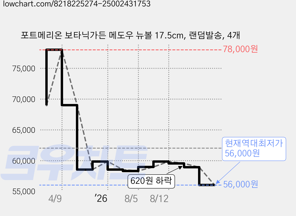 포트메리온 보타닉가든 메도우 뉴볼 17.5cm, 랜덤발송, 4개 가격 변동 차트, 현재가 56,000원, 역대최저가