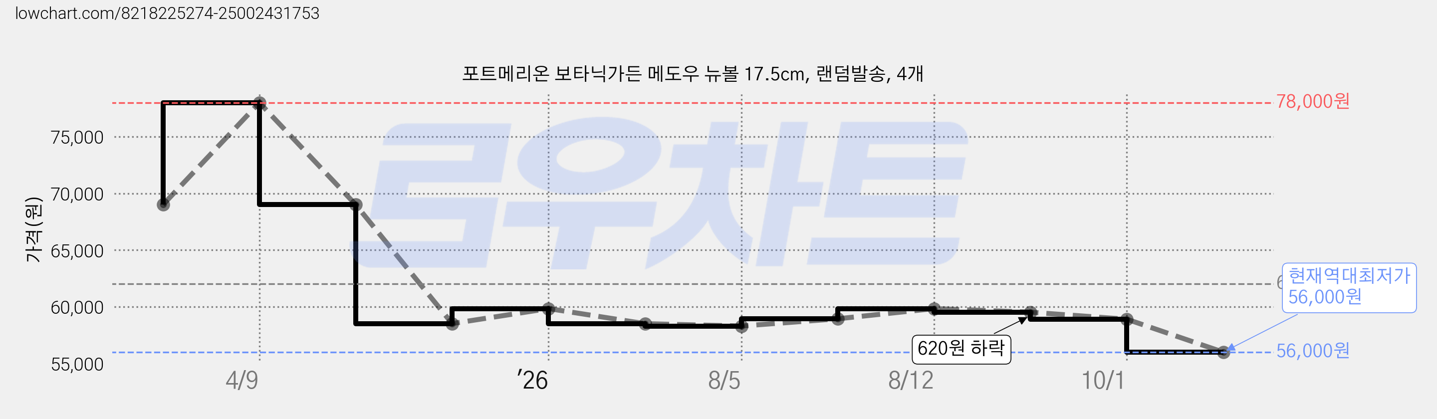포트메리온 보타닉가든 메도우 뉴볼 17.5cm, 랜덤발송, 4개 가격 변동 차트, 현재가 56,000원, 역대최저가
