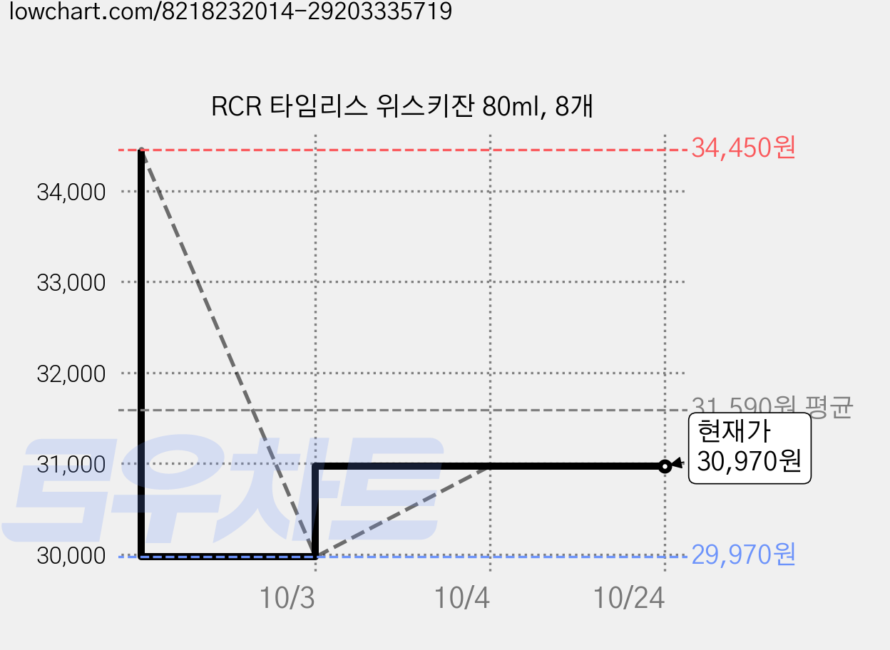 RCR 타임리스 위스키잔 80ml, 8개 가격 변동 차트, 현재가 30,970원, 관측 최저가 29,970원