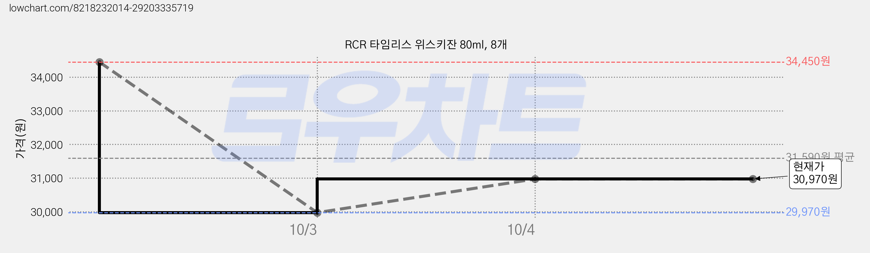 RCR 타임리스 위스키잔 80ml, 8개 가격 변동 차트, 현재가 30,970원, 관측 최저가 29,970원