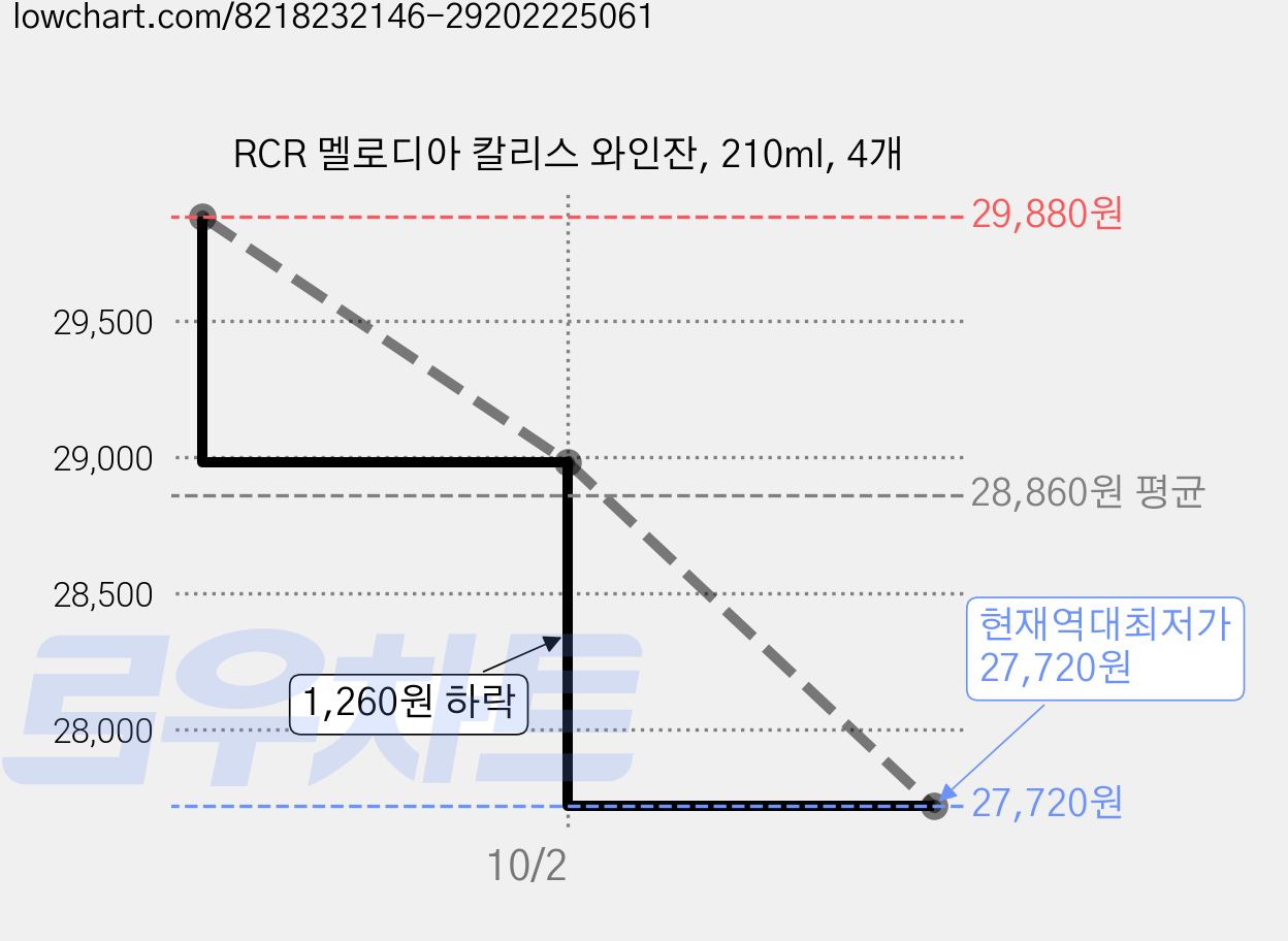 RCR 멜로디아 칼리스 와인잔, 210ml, 4개 가격 변동 차트, 현재가 27,720원, 역대최저가