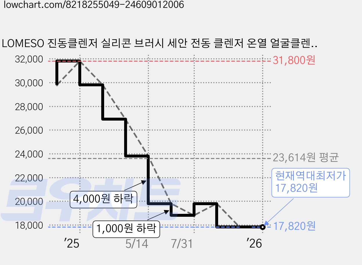 LOMESO 진동클렌저 실리콘 브러시 세안 전동 클렌저 온열 얼굴클렌징기계, 화이트 가격 변동 차트, 현재가 17,820원, 역대최저가