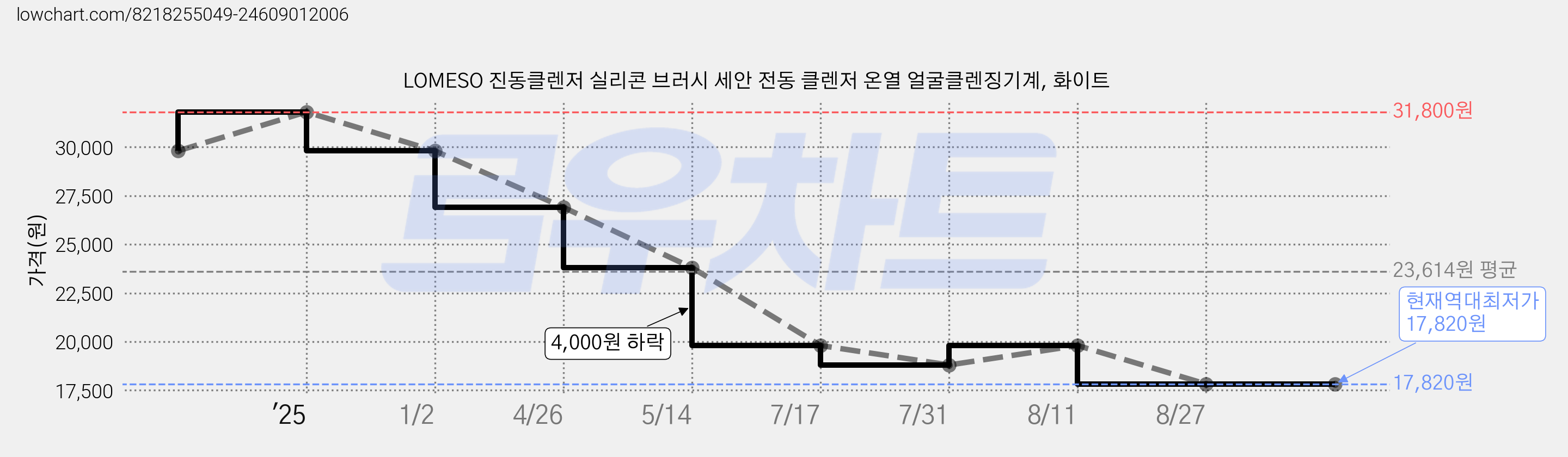 LOMESO 진동클렌저 실리콘 브러시 세안 전동 클렌저 온열 얼굴클렌징기계, 화이트 가격 변동 차트, 현재가 17,820원, 역대최저가