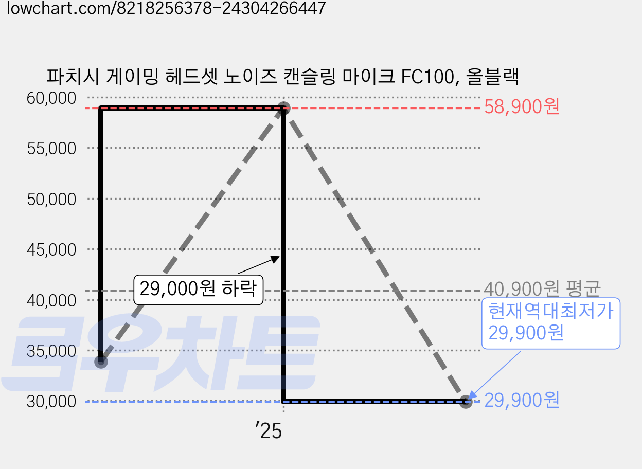 파치시 게이밍 헤드셋 노이즈 캔슬링 마이크 FC100, 올블랙 가격 변동 차트, 현재가 29,900원, 역대최저가