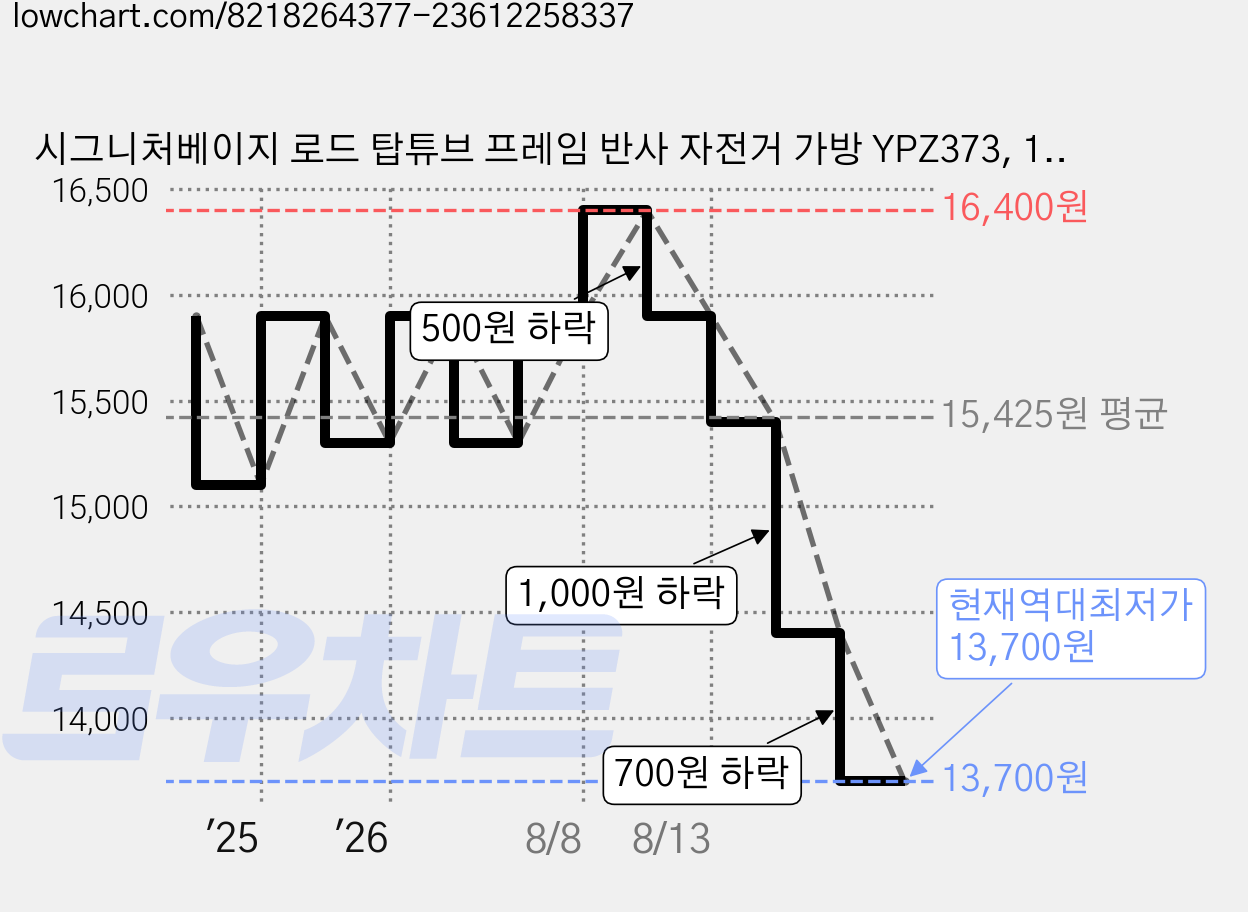 시그니처베이지 로드 탑튜브 프레임 반사 자전거 가방 YPZ373, 1개, 레드 가격 변동 차트, 현재가 13,700원, 역대최저가