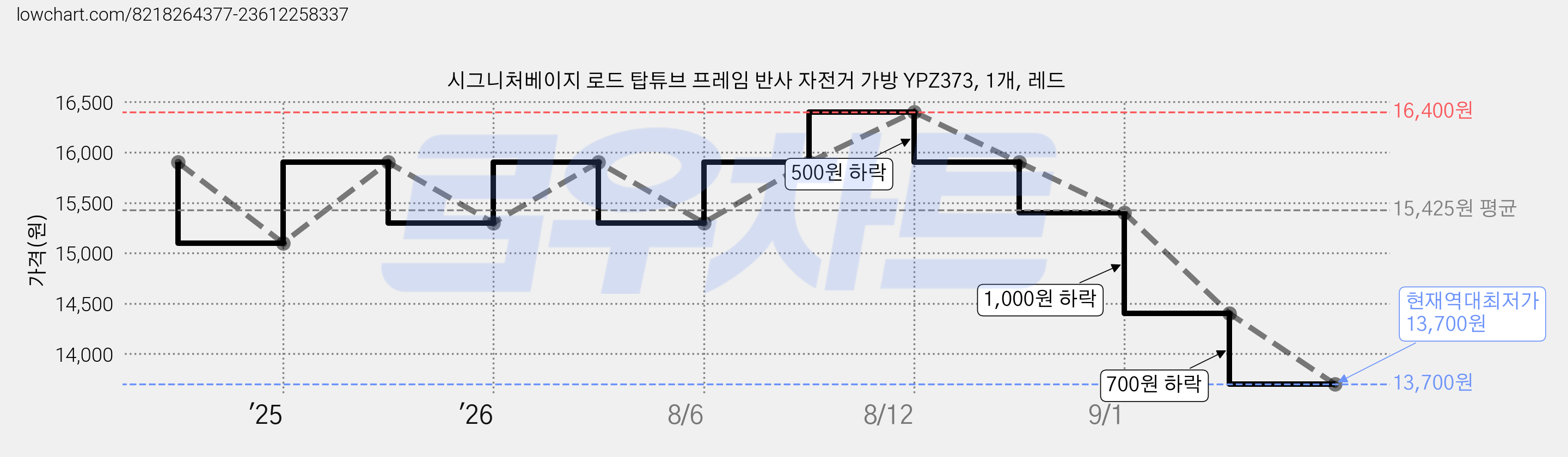 시그니처베이지 로드 탑튜브 프레임 반사 자전거 가방 YPZ373, 1개, 레드 가격 변동 차트, 현재가 13,700원, 역대최저가