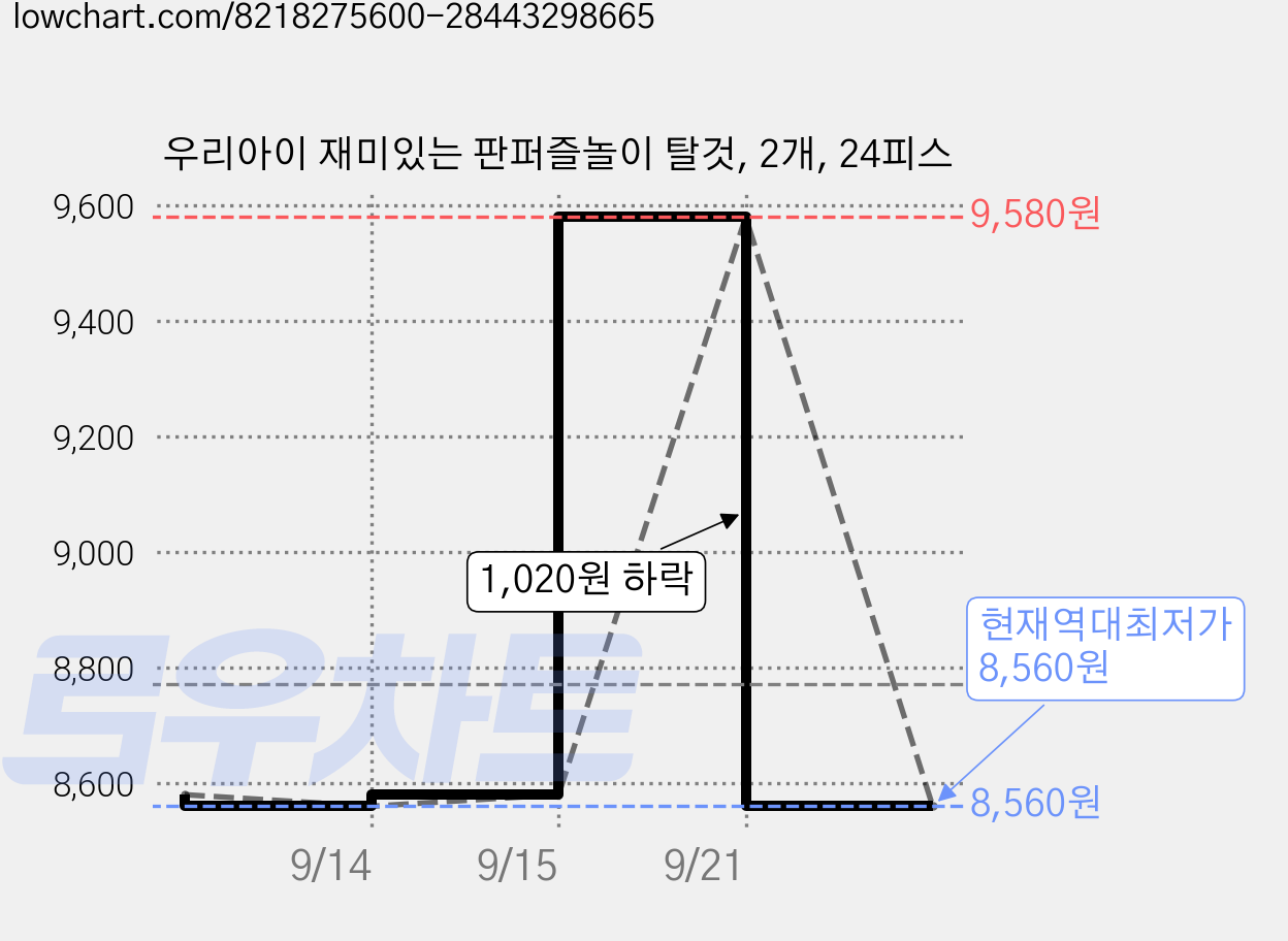 우리아이 재미있는 판퍼즐놀이 탈것, 2개, 24피스 가격 변동 차트, 현재가 8,560원, 역대최저가