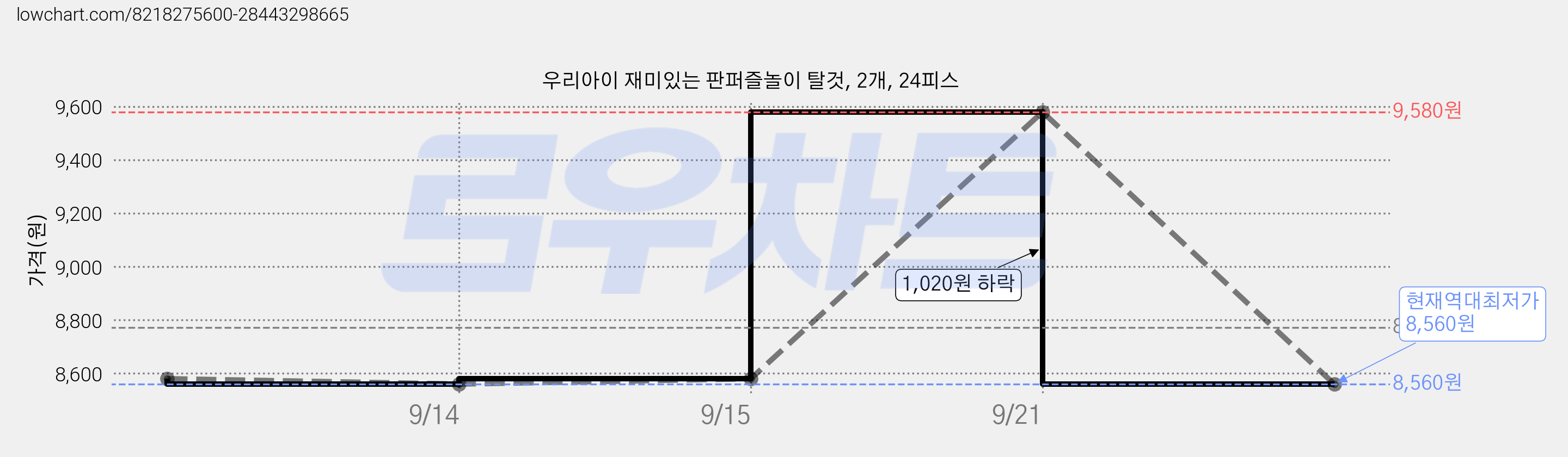 우리아이 재미있는 판퍼즐놀이 탈것, 2개, 24피스 가격 변동 차트, 현재가 8,560원, 역대최저가