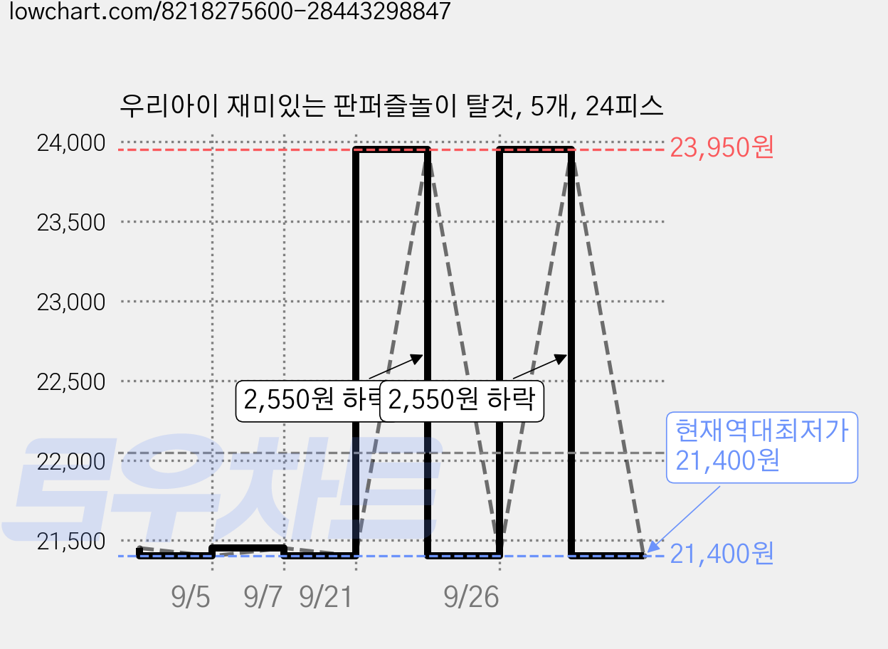 우리아이 재미있는 판퍼즐놀이 탈것, 5개, 24피스 가격 변동 차트, 현재가 21,400원, 역대최저가