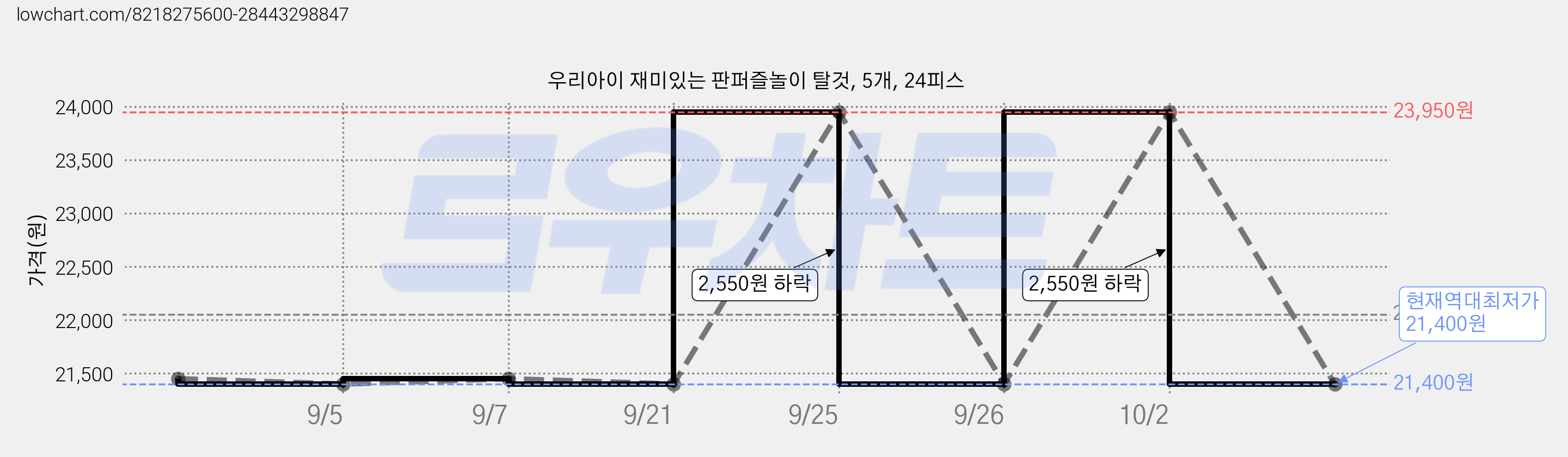 우리아이 재미있는 판퍼즐놀이 탈것, 5개, 24피스 가격 변동 차트, 현재가 21,400원, 역대최저가