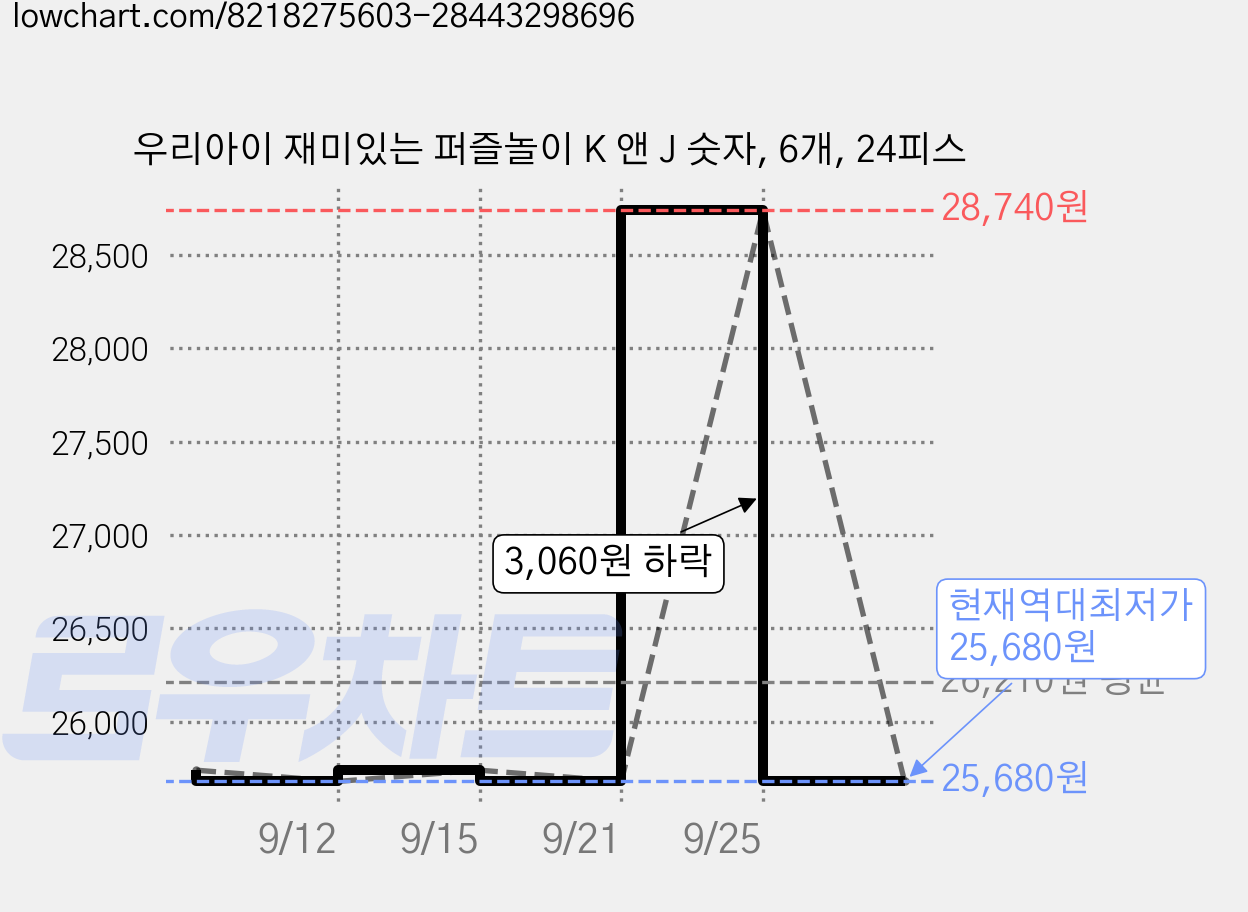 우리아이 재미있는 퍼즐놀이 K 앤 J 숫자, 6개, 24피스 가격 변동 차트, 현재가 25,680원, 역대최저가