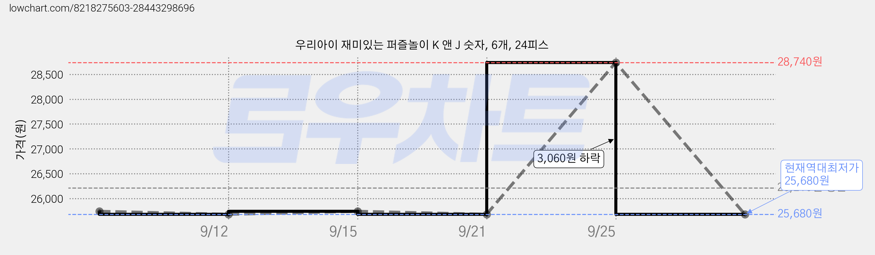 우리아이 재미있는 퍼즐놀이 K 앤 J 숫자, 6개, 24피스 가격 변동 차트, 현재가 25,680원, 역대최저가
