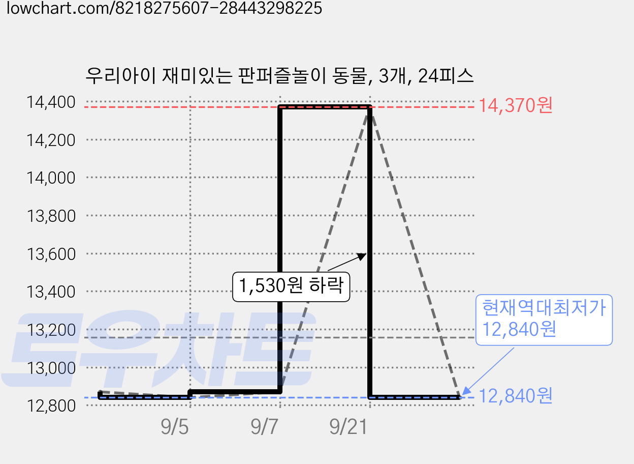우리아이 재미있는 판퍼즐놀이 동물, 3개, 24피스 가격 변동 차트, 현재가 12,840원, 역대최저가