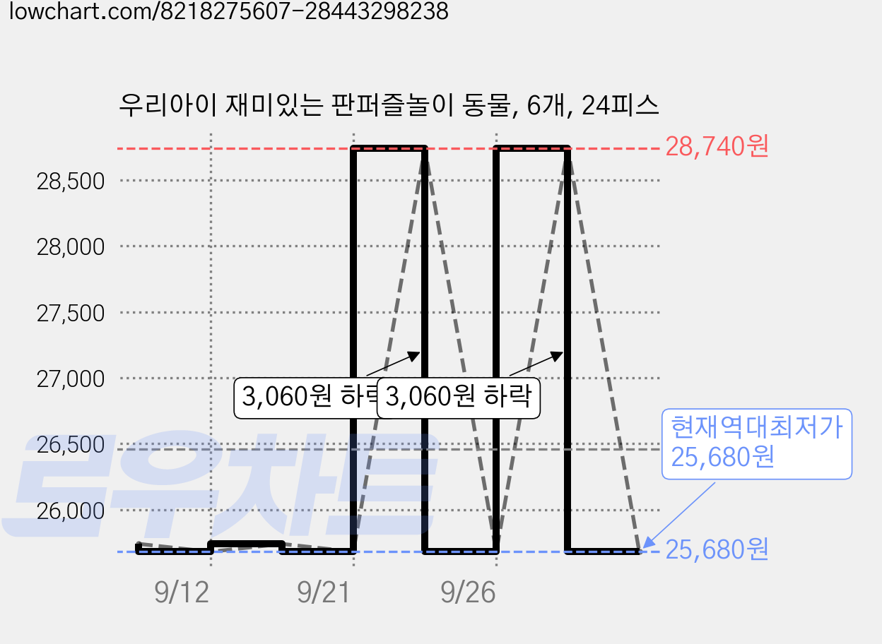 우리아이 재미있는 판퍼즐놀이 동물, 6개, 24피스 가격 변동 차트, 현재가 25,680원, 역대최저가