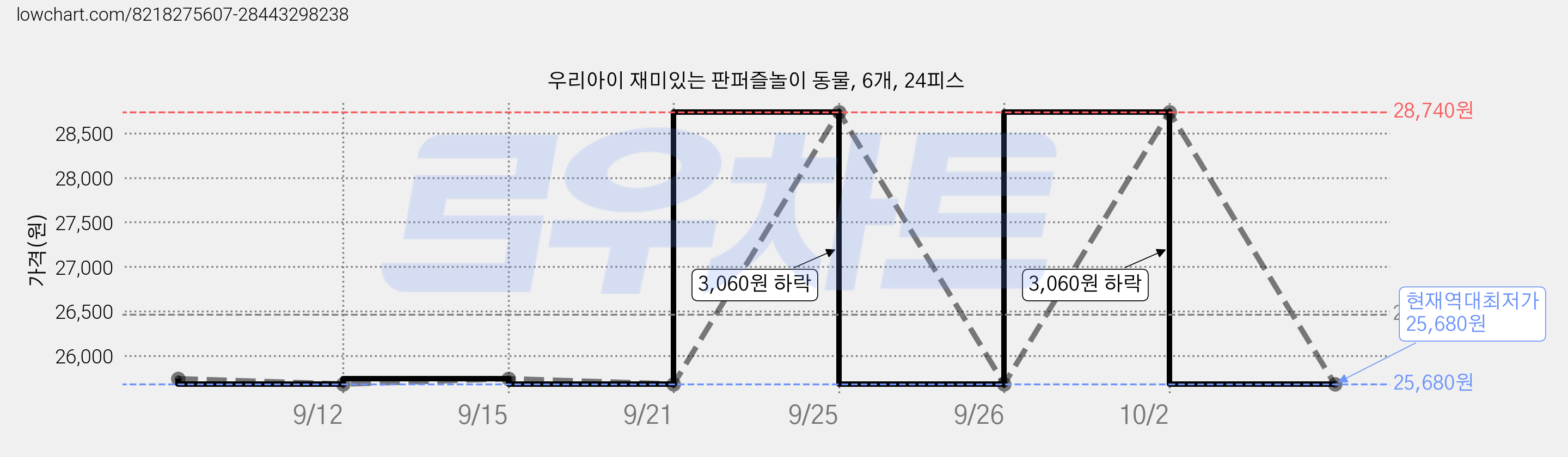 우리아이 재미있는 판퍼즐놀이 동물, 6개, 24피스 가격 변동 차트, 현재가 25,680원, 역대최저가