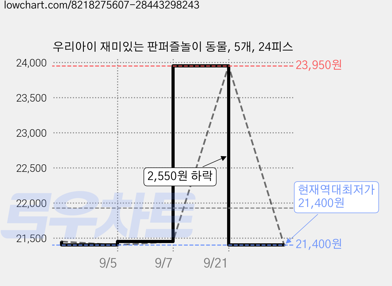 우리아이 재미있는 판퍼즐놀이 동물, 5개, 24피스 가격 변동 차트, 현재가 21,400원, 역대최저가