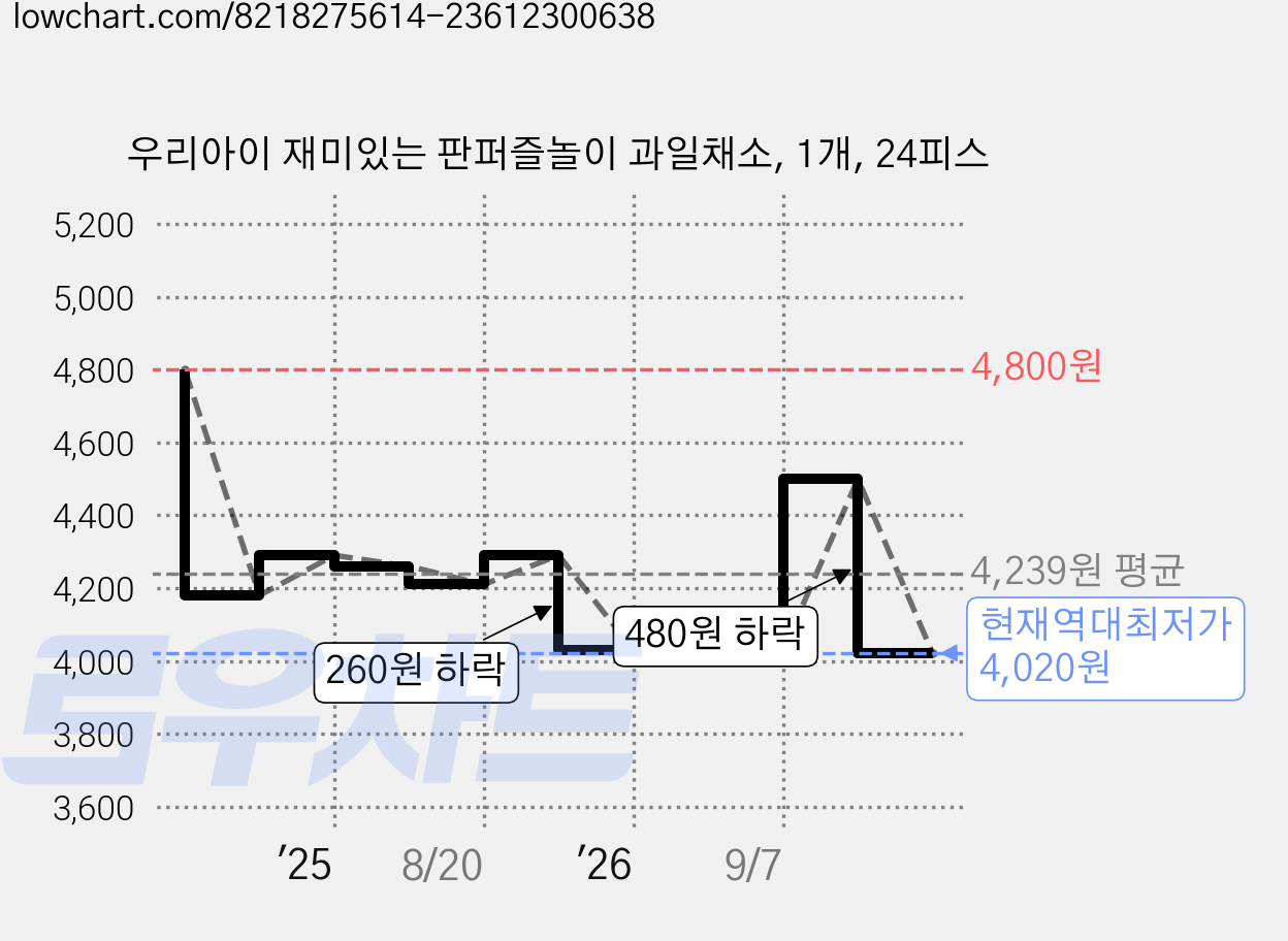 우리아이 재미있는 판퍼즐놀이 과일채소, 1개, 24피스 가격 변동 차트, 현재가 4,020원, 역대최저가